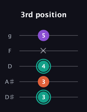 F♯ Major guitar tab — 3rd position (3 3 4 x 5) in C / Drop C (gCGBD) · Capo 3