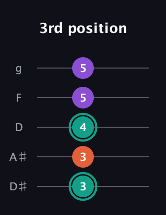 F♯ Major guitar tab — 3rd position (3 3 4 5 5) in C / Drop C (gCGBD) · Capo 3