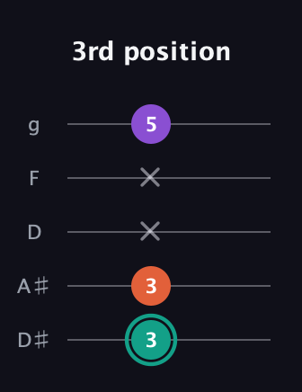 F♯ Major guitar tab — 3rd position (3 3 x x 5) in C / Drop C (gCGBD) · Capo 3