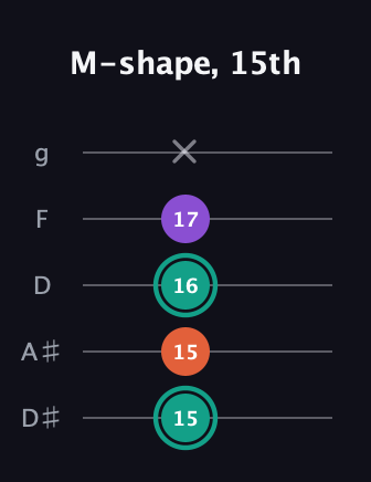 F♯ Major guitar tab — M-shape, 15th (15 15 16 17 x) in C / Drop C (gCGBD) · Capo 3