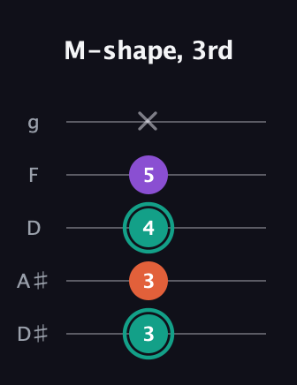 F♯ Major guitar tab — M-shape, 3rd (3 3 4 5 x) in C / Drop C (gCGBD) · Capo 3