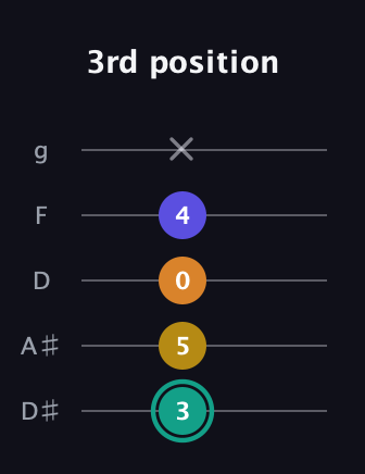 F♯ Minor 6th Sharp 5th guitar tab — 3rd position (3 5 0 4 x) in C / Drop C (gCGBD) · Capo 3