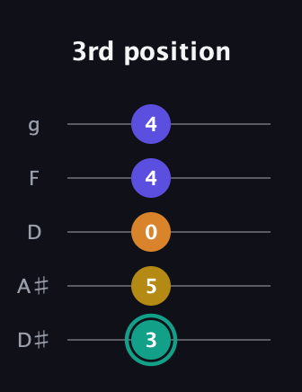 F♯ Minor 6th Sharp 5th guitar tab — 3rd position (3 5 0 4 4) in C / Drop C (gCGBD) · Capo 3