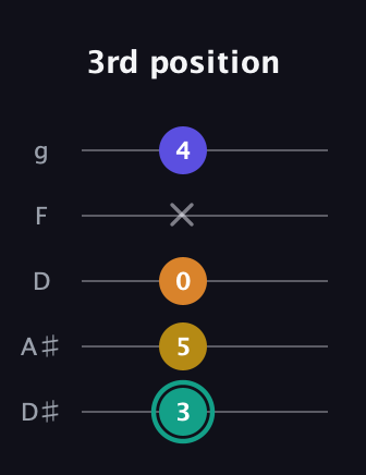 F♯ Minor 6th Sharp 5th guitar tab — 3rd position (3 5 0 x 4) in C / Drop C (gCGBD) · Capo 3