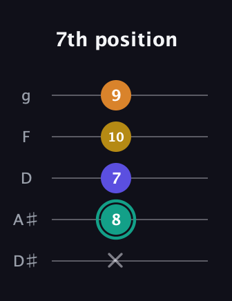 F♯ Minor 6th Sharp 5th guitar tab — 7th position (x 8 7 10 9) in C / Drop C (gCGBD) · Capo 3