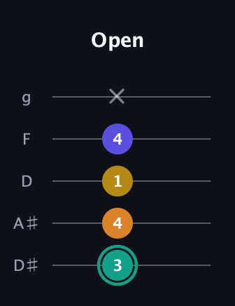 F♯ Minor 6th Sharp 5th guitar tab — Open (3 4 1 4 x) in C / Drop C (gCGBD) · Capo 3