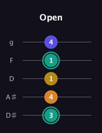 F♯ Minor 6th Sharp 5th guitar tab — Open (3 4 1 1 4) in C / Drop C (gCGBD) · Capo 3