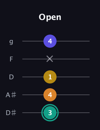 F♯ Minor 6th Sharp 5th guitar tab — Open (3 4 1 x 4) in C / Drop C (gCGBD) · Capo 3