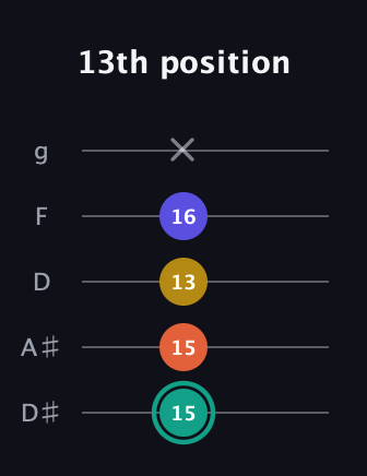 F♯ Minor 6th Sharp 9th guitar tab — 13th position (15 15 13 16 x) in C / Drop C (gCGBD) · Capo 3