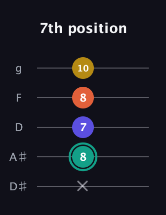 F♯ Minor 6th Sharp 9th guitar tab — 7th position (x 8 7 8 10) in C / Drop C (gCGBD) · Capo 3