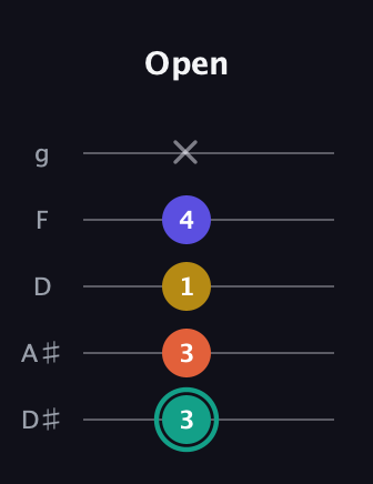 F♯ Minor 6th Sharp 9th guitar tab — Open (3 3 1 4 x) in C / Drop C (gCGBD) · Capo 3