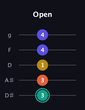 F♯ Minor 6th Sharp 9th guitar tab — Open (3 3 1 4 4) in C / Drop C (gCGBD) · Capo 3