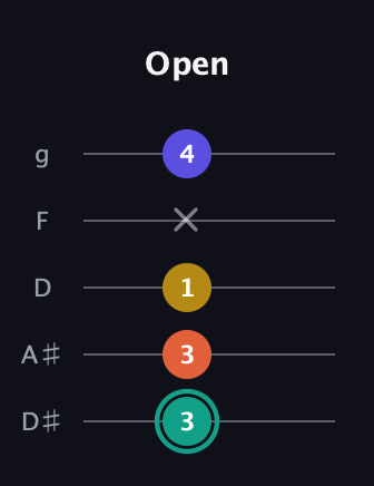 F♯ Minor 6th Sharp 9th guitar tab — Open (3 3 1 x 4) in C / Drop C (gCGBD) · Capo 3