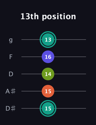 F♯ Minor 7th Sharp 13th guitar tab — 13th position (15 15 14 16 13) in C / Drop C (gCGBD) · Capo 3