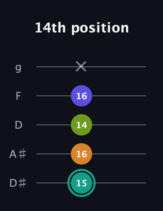 F♯ Minor 7th Sharp 5th guitar tab — 14th position (15 16 14 16 x) in C / Drop C (gCGBD) · Capo 3