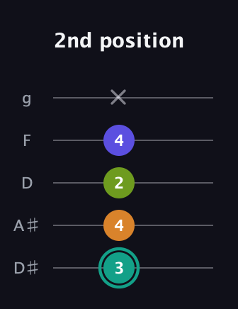 F♯ Minor 7th Sharp 5th guitar tab — 2nd position (3 4 2 4 x) in C / Drop C (gCGBD) · Capo 3