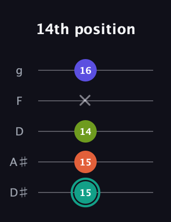 F♯ Minor 7th Sharp 9th guitar tab — 14th position (15 15 14 x 16) in C / Drop C (gCGBD) · Capo 3