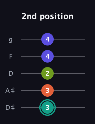 F♯ Minor 7th Sharp 9th guitar tab — 2nd position (3 3 2 4 4) in C / Drop C (gCGBD) · Capo 3