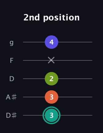 F♯ Minor 7th Sharp 9th guitar tab — 2nd position (3 3 2 x 4) in C / Drop C (gCGBD) · Capo 3