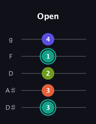 F♯ Minor 7th guitar tab — Open (3 3 2 1 4) in C / Drop C (gCGBD) · Capo 3