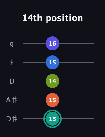 F♯ Minor 9th Sharp 13th guitar tab — 14th position (15 15 14 15 16) in C / Drop C (gCGBD) · Capo 3