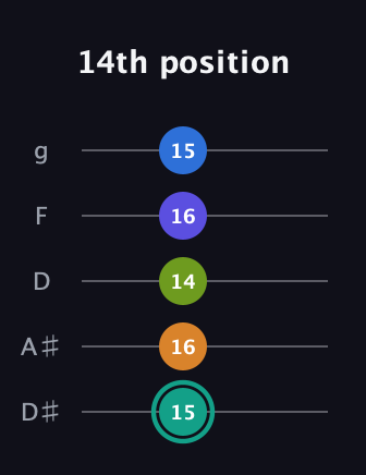 F♯ Minor 9th Sharp 5th guitar tab — 14th position (15 16 14 16 15) in C / Drop C (gCGBD) · Capo 3