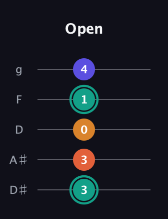 F♯ Minor Flat 13th guitar tab — Open (3 3 0 1 4) in C / Drop C (gCGBD) · Capo 3