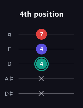 F♯ Minor Flat 5th guitar tab — 4th position (x x 4 4 7) in C / Drop C (gCGBD) · Capo 3
