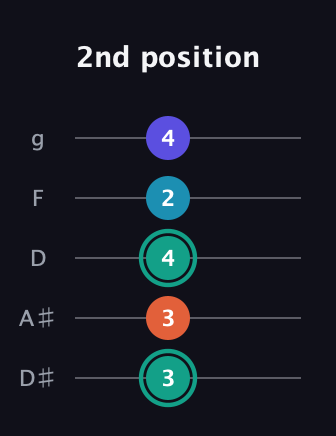 F♯ Minor Flat 9th guitar tab — 2nd position (3 3 4 2 4) in C / Drop C (gCGBD) · Capo 3