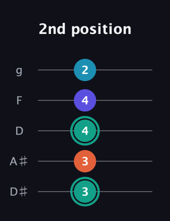 F♯ Minor Flat 9th guitar tab — 2nd position (3 3 4 4 2) in C / Drop C (gCGBD) · Capo 3