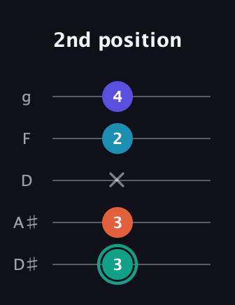 F♯ Minor Flat 9th guitar tab — 2nd position (3 3 x 2 4) in C / Drop C (gCGBD) · Capo 3