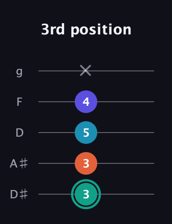 F♯ Minor Flat 9th guitar tab — 3rd position (3 3 5 4 x) in C / Drop C (gCGBD) · Capo 3