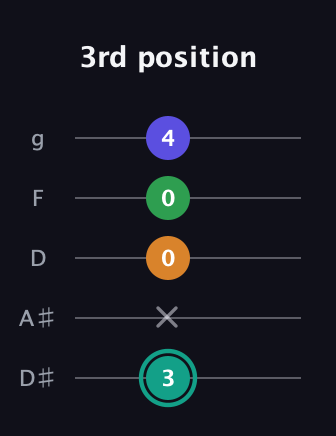 F♯ Minor major 7th Sharp 5th guitar tab — 3rd position (3 x 0 0 4) in C / Drop C (gCGBD) · Capo 3
