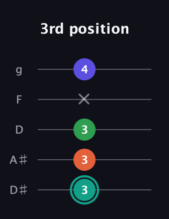 F♯ Minor major 7th Sharp 9th guitar tab — 3rd position (3 3 3 x 4) in C / Drop C (gCGBD) · Capo 3
