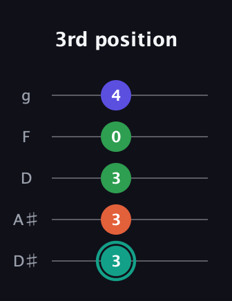 F♯ Minor major 7th Sharp 9th guitar tab — 3rd position (3 3 3 0 4) in C / Drop C (gCGBD) · Capo 3