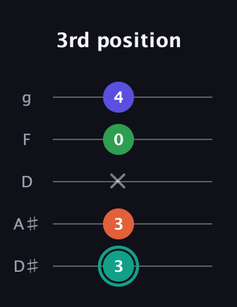 F♯ Minor major 7th Sharp 9th guitar tab — 3rd position (3 3 x 0 4) in C / Drop C (gCGBD) · Capo 3