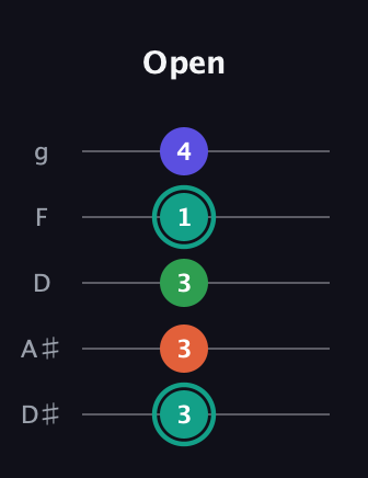 F♯ Minor major 7th Sharp 9th guitar tab — Open (3 3 3 1 4) in C / Drop C (gCGBD) · Capo 3