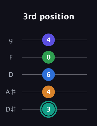 F♯ Minor major 9th Sharp 5th guitar tab — 3rd position (3 4 6 0 4) in C / Drop C (gCGBD) · Capo 3