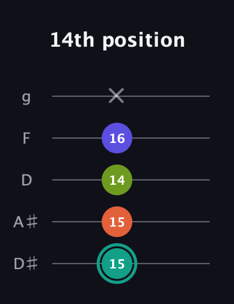F♯ Minor Sharp 13th guitar tab — 14th position (15 15 14 16 x) in C / Drop C (gCGBD) · Capo 3