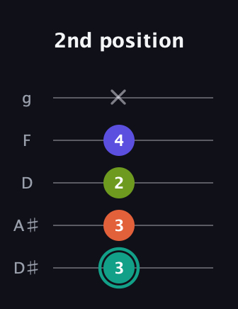 F♯ Minor Sharp 13th guitar tab — 2nd position (3 3 2 4 x) in C / Drop C (gCGBD) · Capo 3