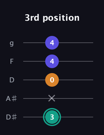 F♯ Minor Sharp 5th guitar tab — 3rd position (3 x 0 4 4) in C / Drop C (gCGBD) · Capo 3
