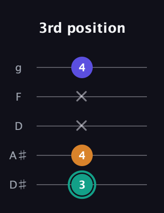 F♯ Minor Sharp 5th guitar tab — 3rd position (3 4 x x 4) in C / Drop C (gCGBD) · Capo 3