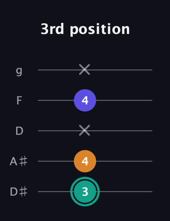 F♯ Minor Sharp 5th guitar tab — 3rd position (3 4 x 4 x) in C / Drop C (gCGBD) · Capo 3