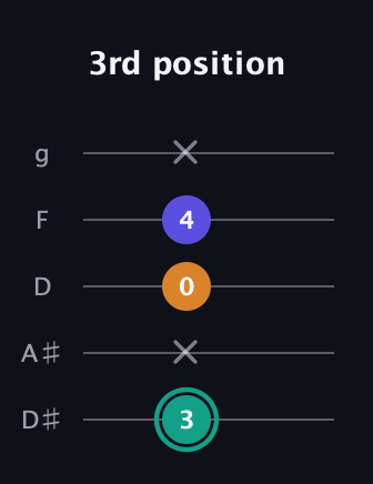 F♯ Minor Sharp 5th guitar tab — 3rd position (3 x 0 4 x) in C / Drop C (gCGBD) · Capo 3