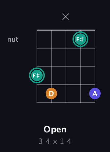 F♯ Minor Sharp 5th guitar chord — Open (3 4 x 1 4) fretboard diagram in C / Drop C (gCGBD) · Capo 3