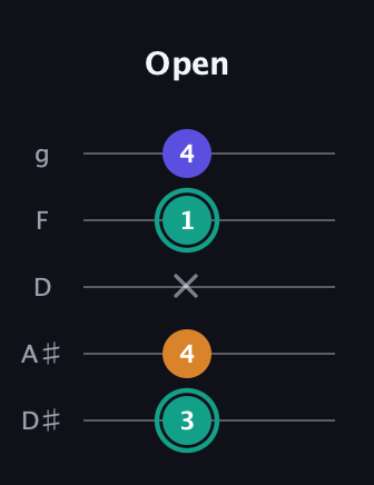 F♯ Minor Sharp 5th guitar tab — Open (3 4 x 1 4) in C / Drop C (gCGBD) · Capo 3
