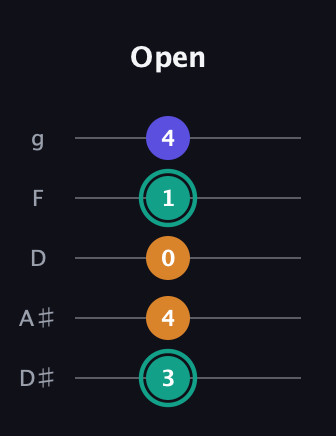 F♯ Minor Sharp 5th guitar tab — Open (3 4 0 1 4) in C / Drop C (gCGBD) · Capo 3
