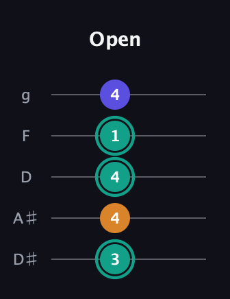 F♯ Minor Sharp 5th guitar tab — Open (3 4 4 1 4) in C / Drop C (gCGBD) · Capo 3