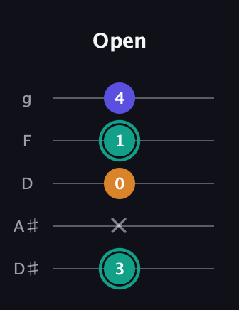 F♯ Minor Sharp 5th guitar tab — Open (3 x 0 1 4) in C / Drop C (gCGBD) · Capo 3