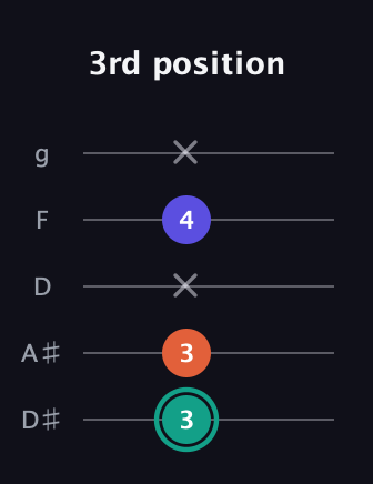 F♯ Minor Sharp 9th guitar tab — 3rd position (3 3 x 4 x) in C / Drop C (gCGBD) · Capo 3